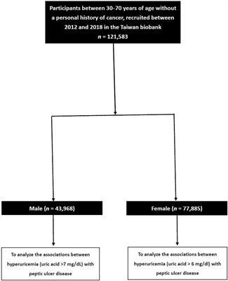 Sex difference in the associations among hyperuricemia with self-reported peptic ulcer disease in a large Taiwanese population study